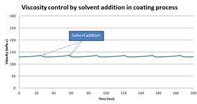 在線粘度計(jì)在特種薄膜上的油墨涂層的應(yīng)用(圖5)