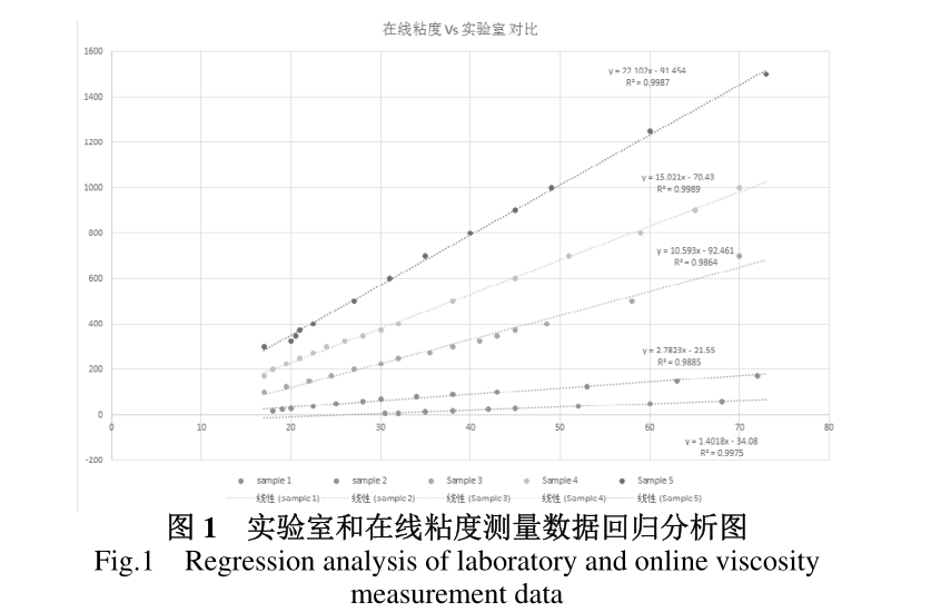 在線粘度計在水性涂料實際使用中需要注意的主要的問題 (圖1)